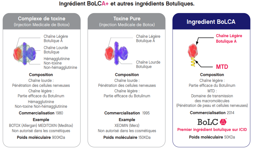 comparaison moléculaire botox et bolca+