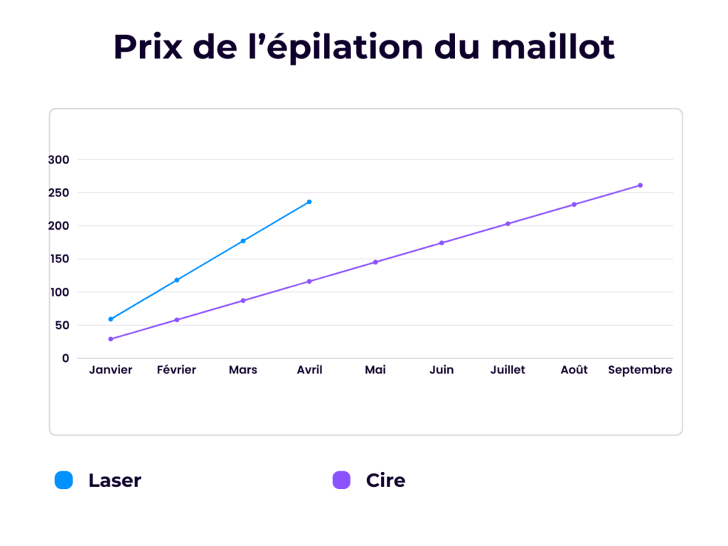 courbe comparatif du prix de l'épilation laser vs prix de l'épilation à la cire