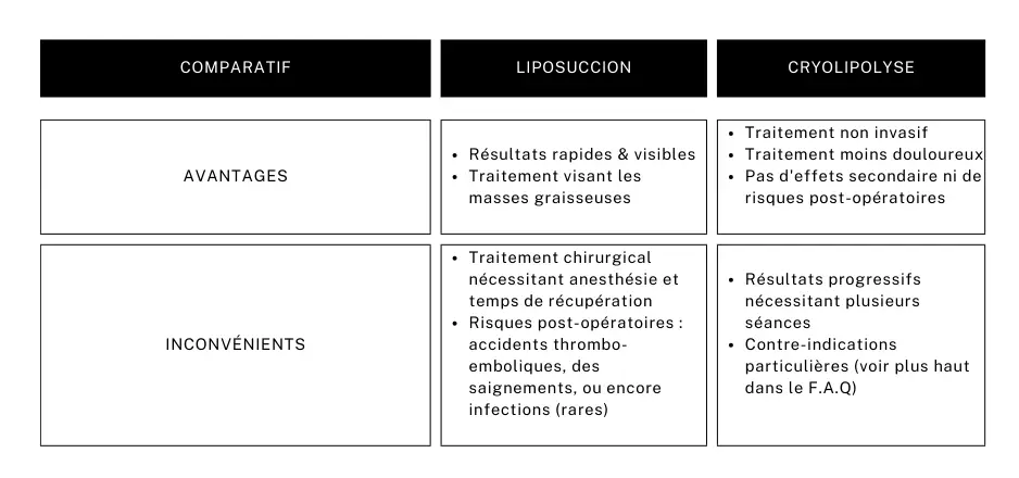 comparaison liposuccion et cryolipolyse - les + et les -